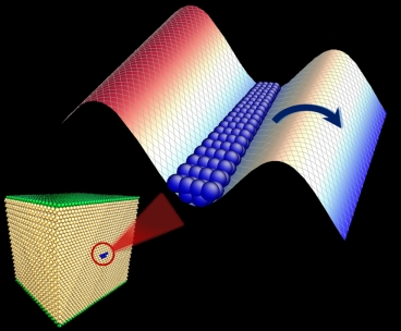 A dislocation in a crystal lattice, a disconnected region in its structure (represented by the array of atoms shown in blue) can separate from the rest of the lattice at a rate determined by the potential energy of the system, represented by the wavy surface. To the left, the higher potential energy (shown in red) prevents the defect from moving in that direction, but to the lower right (shown in blue) the defect can glide toward a lower-energy state, if it first overcomes the higher-energy hump. Once over that hump, it can move rapidly and continuously — a condition called flow stress. Image courtesy of Yue Fan and Bilge Yildiz