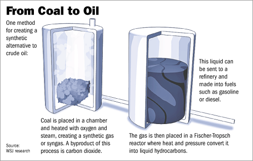 Coal-to-Liquid Gas